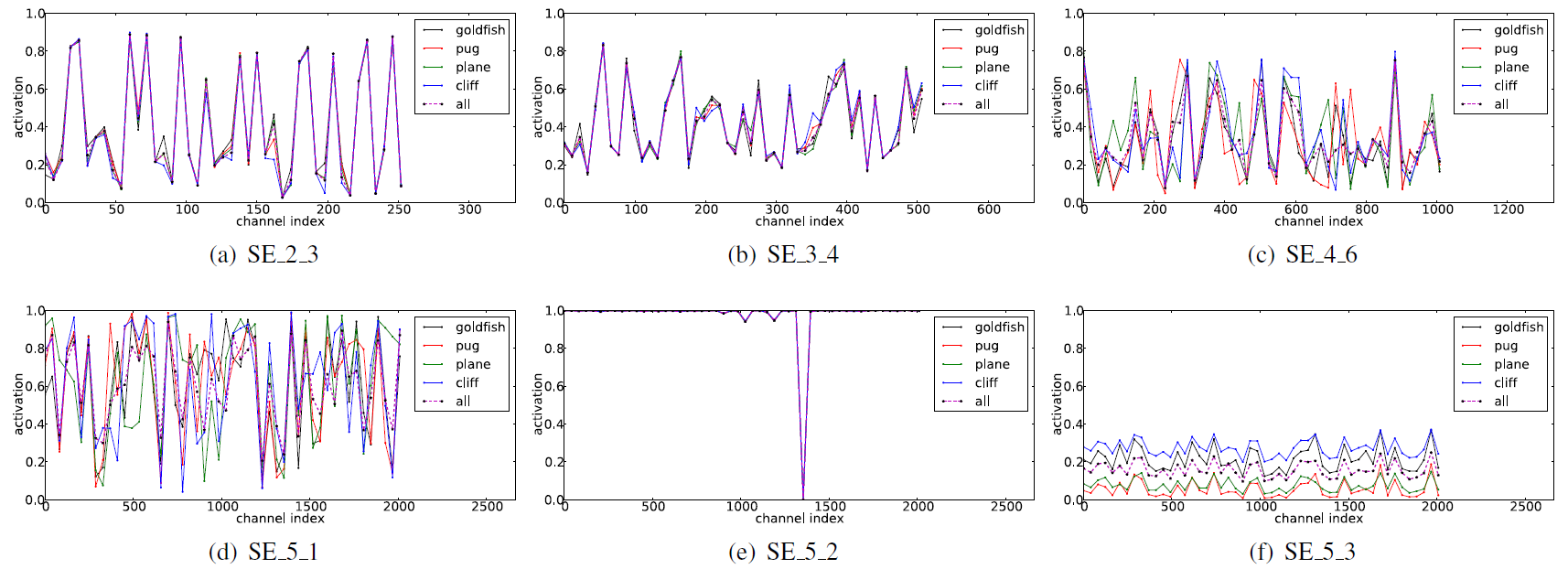 SE block in different modules